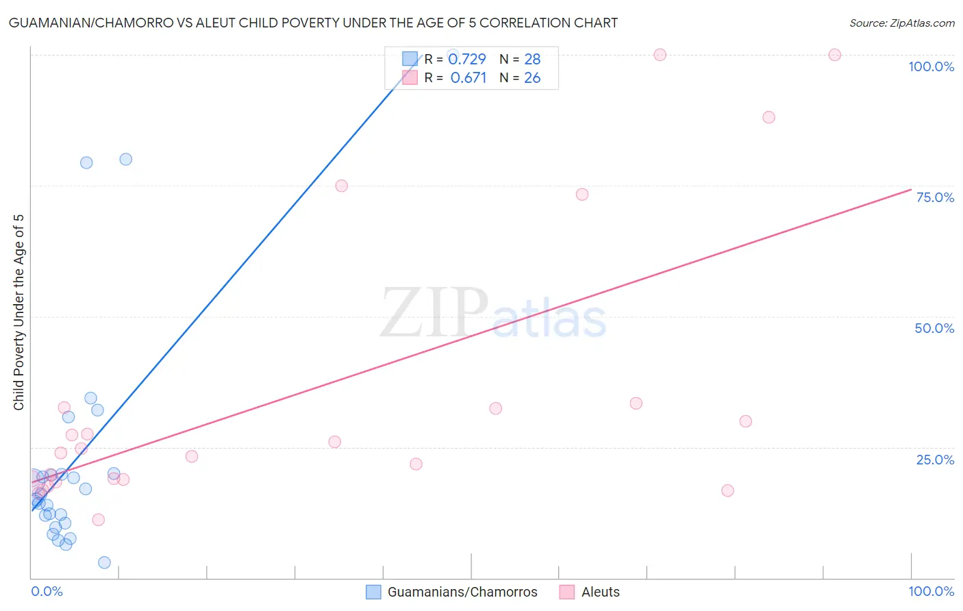 Guamanian/Chamorro vs Aleut Child Poverty Under the Age of 5