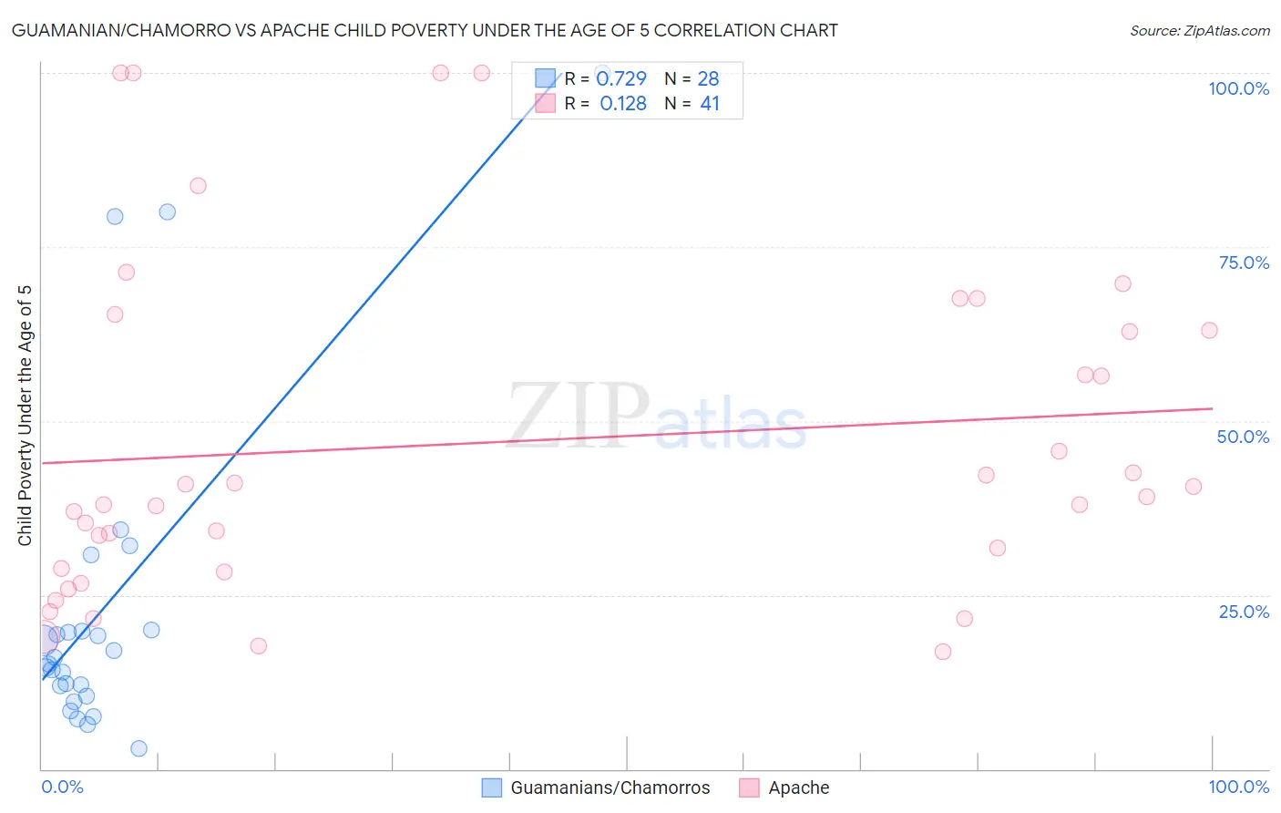 Guamanian/Chamorro vs Apache Child Poverty Under the Age of 5