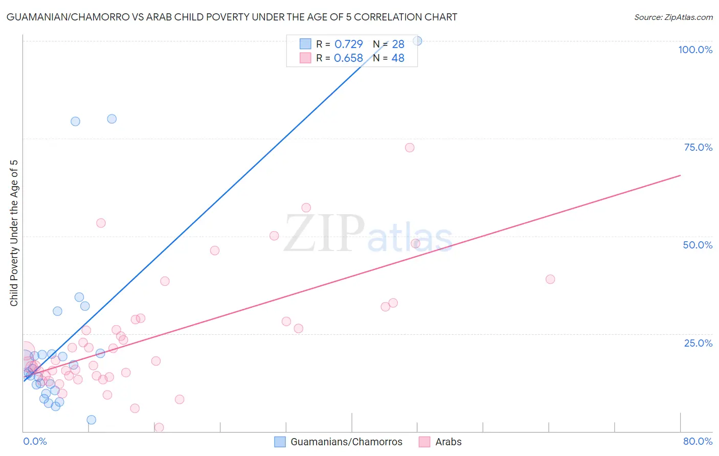 Guamanian/Chamorro vs Arab Child Poverty Under the Age of 5