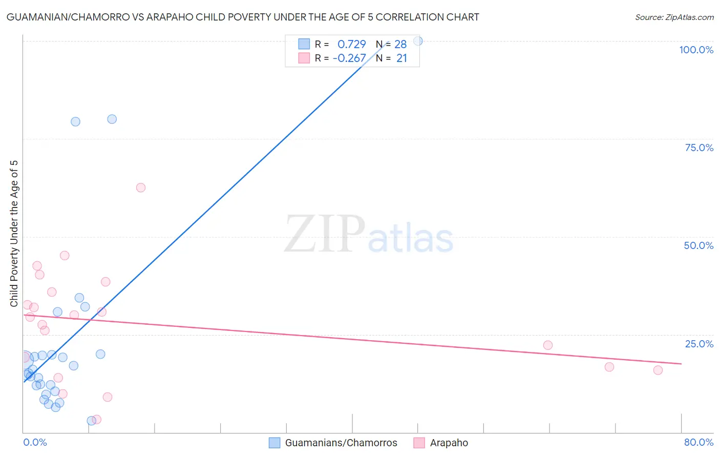 Guamanian/Chamorro vs Arapaho Child Poverty Under the Age of 5