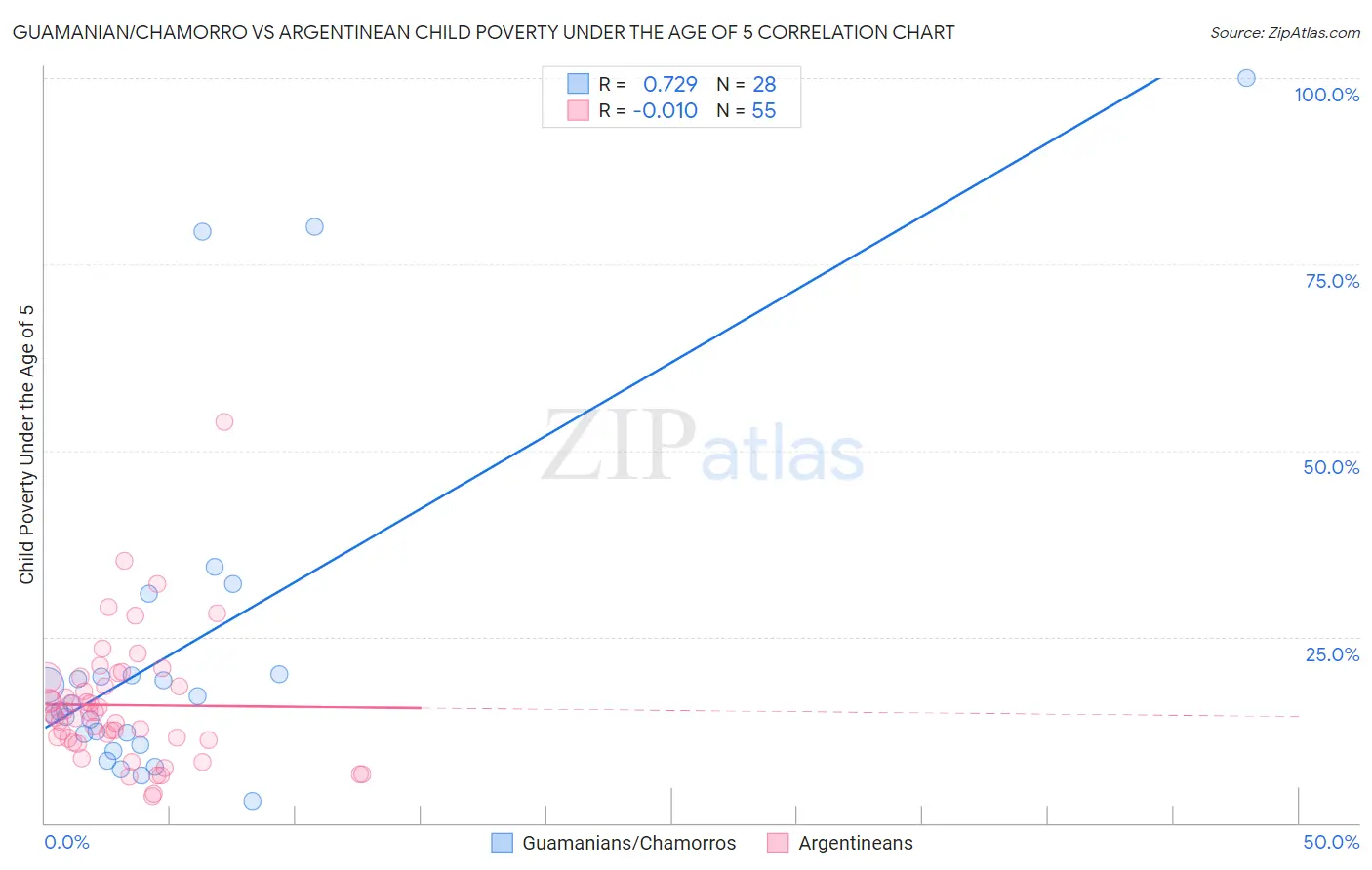 Guamanian/Chamorro vs Argentinean Child Poverty Under the Age of 5