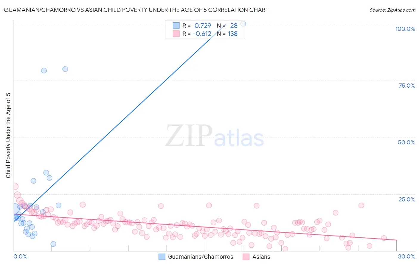 Guamanian/Chamorro vs Asian Child Poverty Under the Age of 5