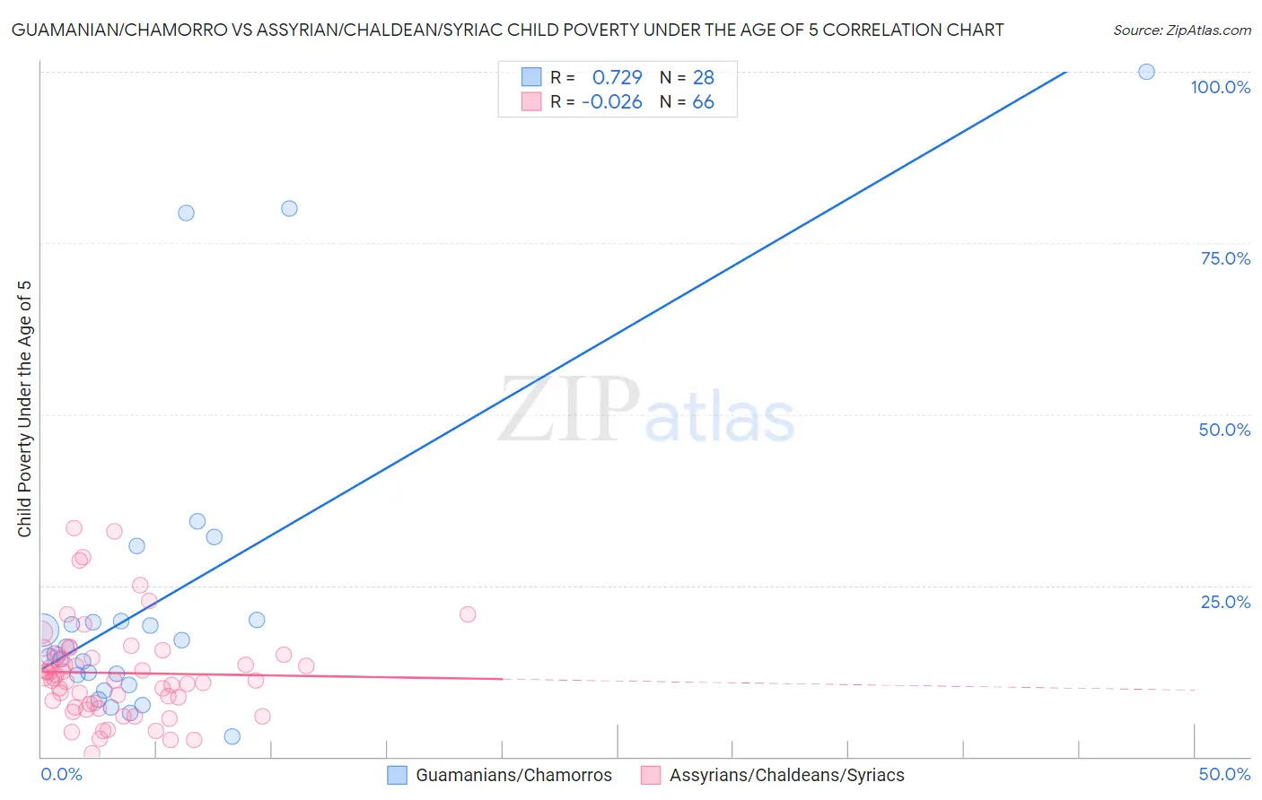 Guamanian/Chamorro vs Assyrian/Chaldean/Syriac Child Poverty Under the Age of 5