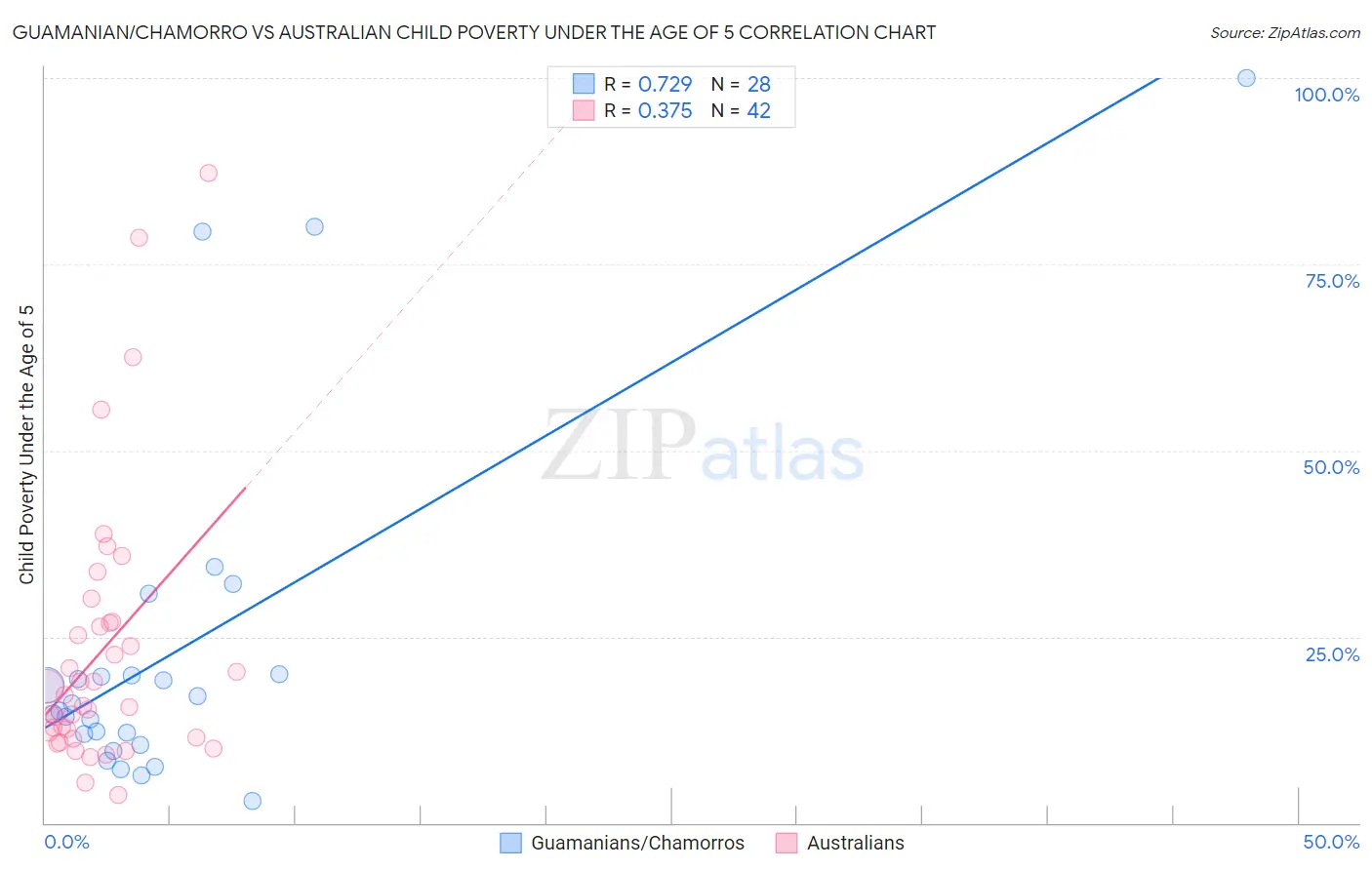 Guamanian/Chamorro vs Australian Child Poverty Under the Age of 5
