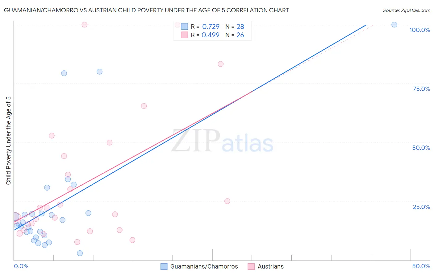Guamanian/Chamorro vs Austrian Child Poverty Under the Age of 5