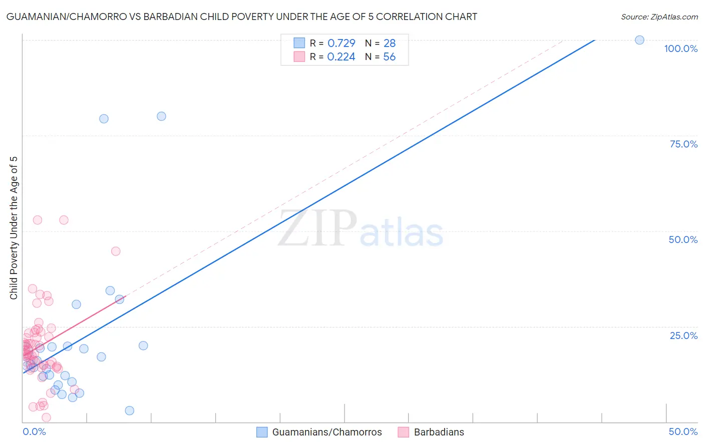 Guamanian/Chamorro vs Barbadian Child Poverty Under the Age of 5