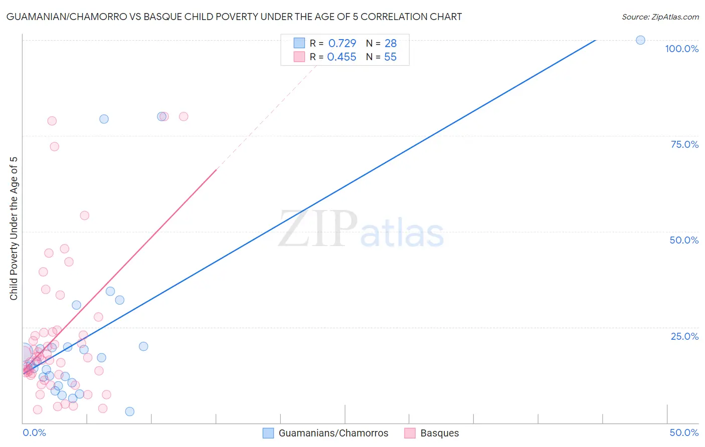 Guamanian/Chamorro vs Basque Child Poverty Under the Age of 5