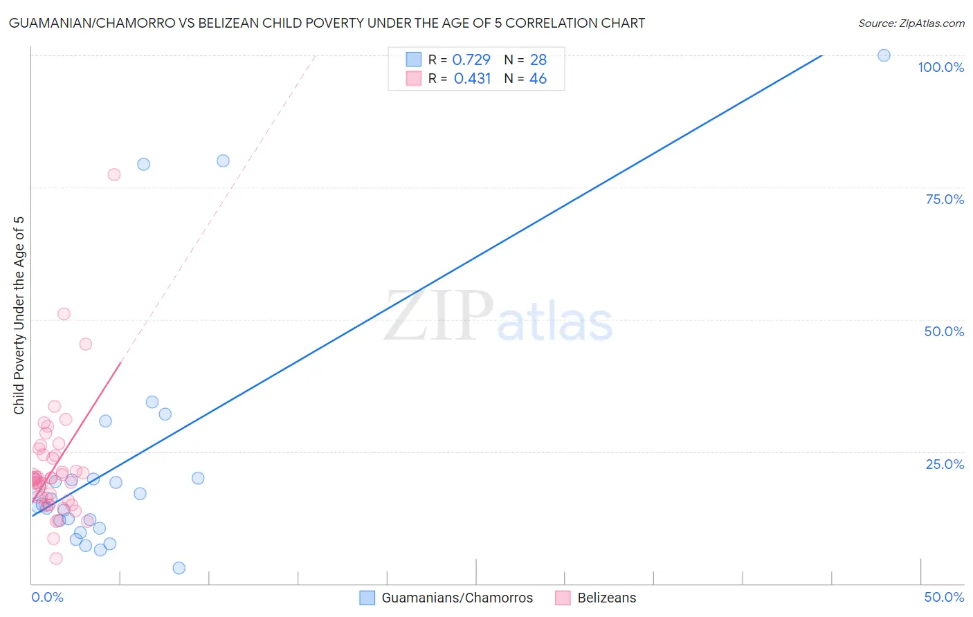 Guamanian/Chamorro vs Belizean Child Poverty Under the Age of 5