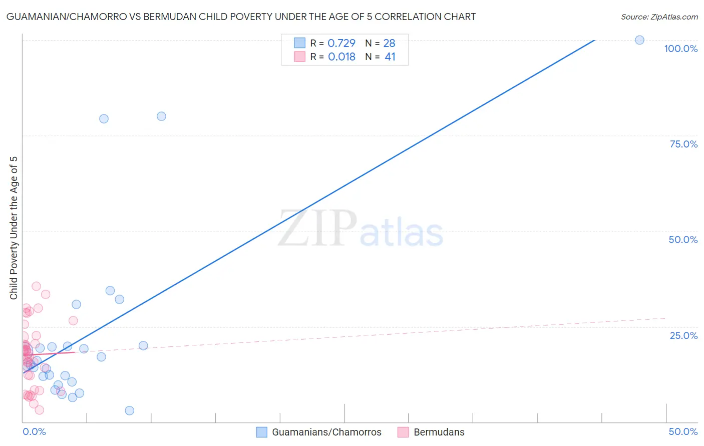 Guamanian/Chamorro vs Bermudan Child Poverty Under the Age of 5