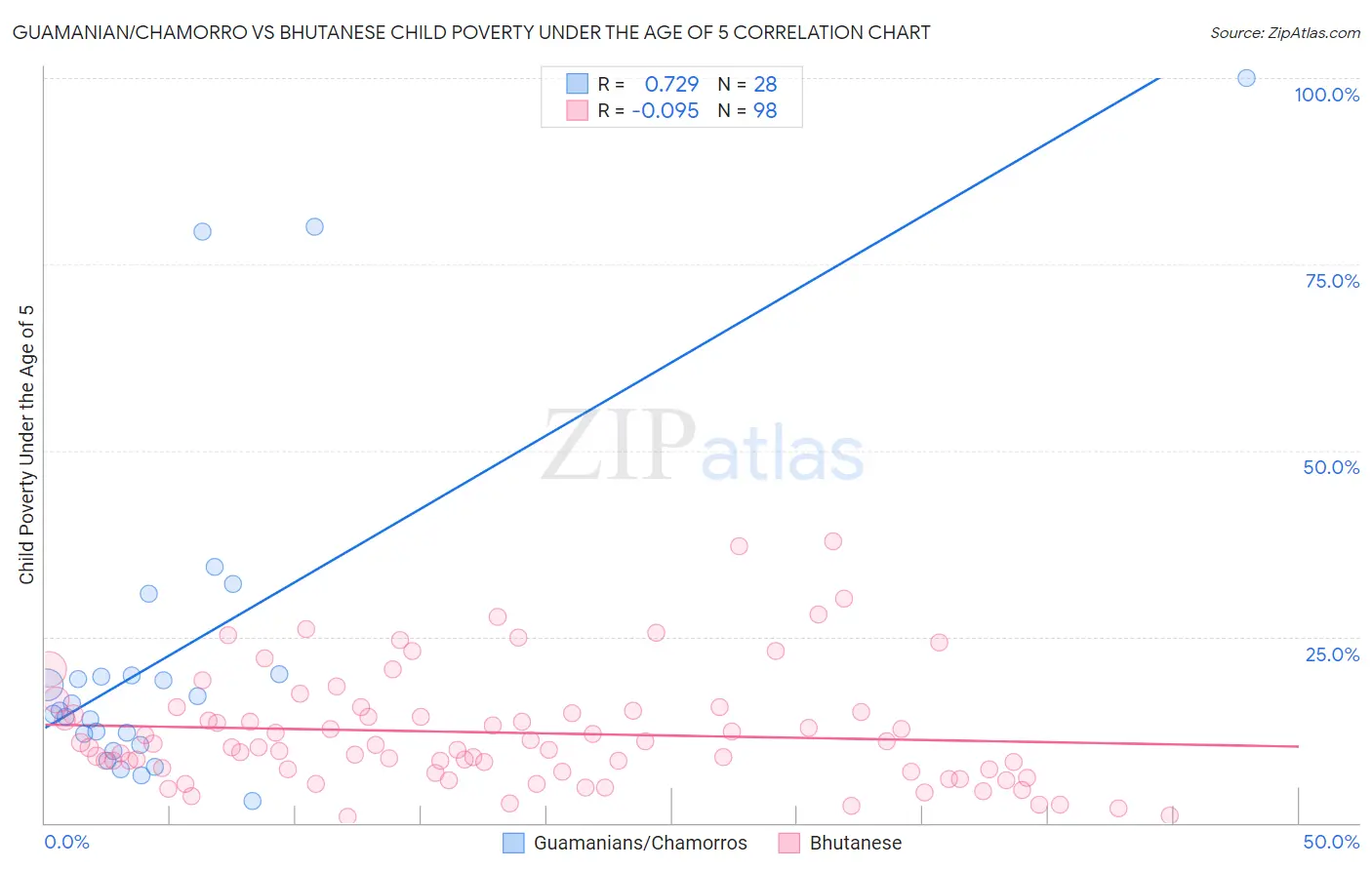 Guamanian/Chamorro vs Bhutanese Child Poverty Under the Age of 5