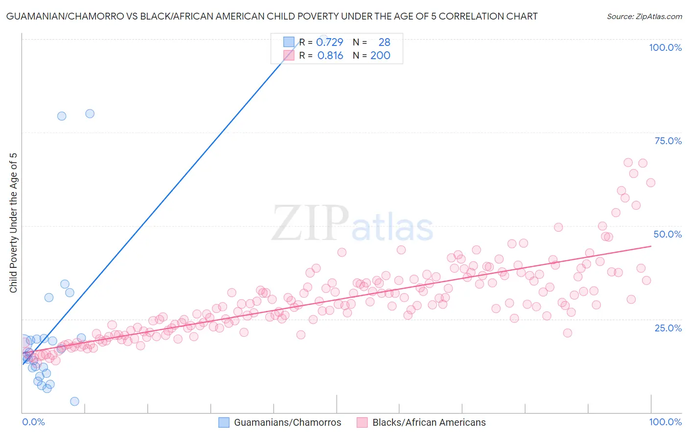Guamanian/Chamorro vs Black/African American Child Poverty Under the Age of 5