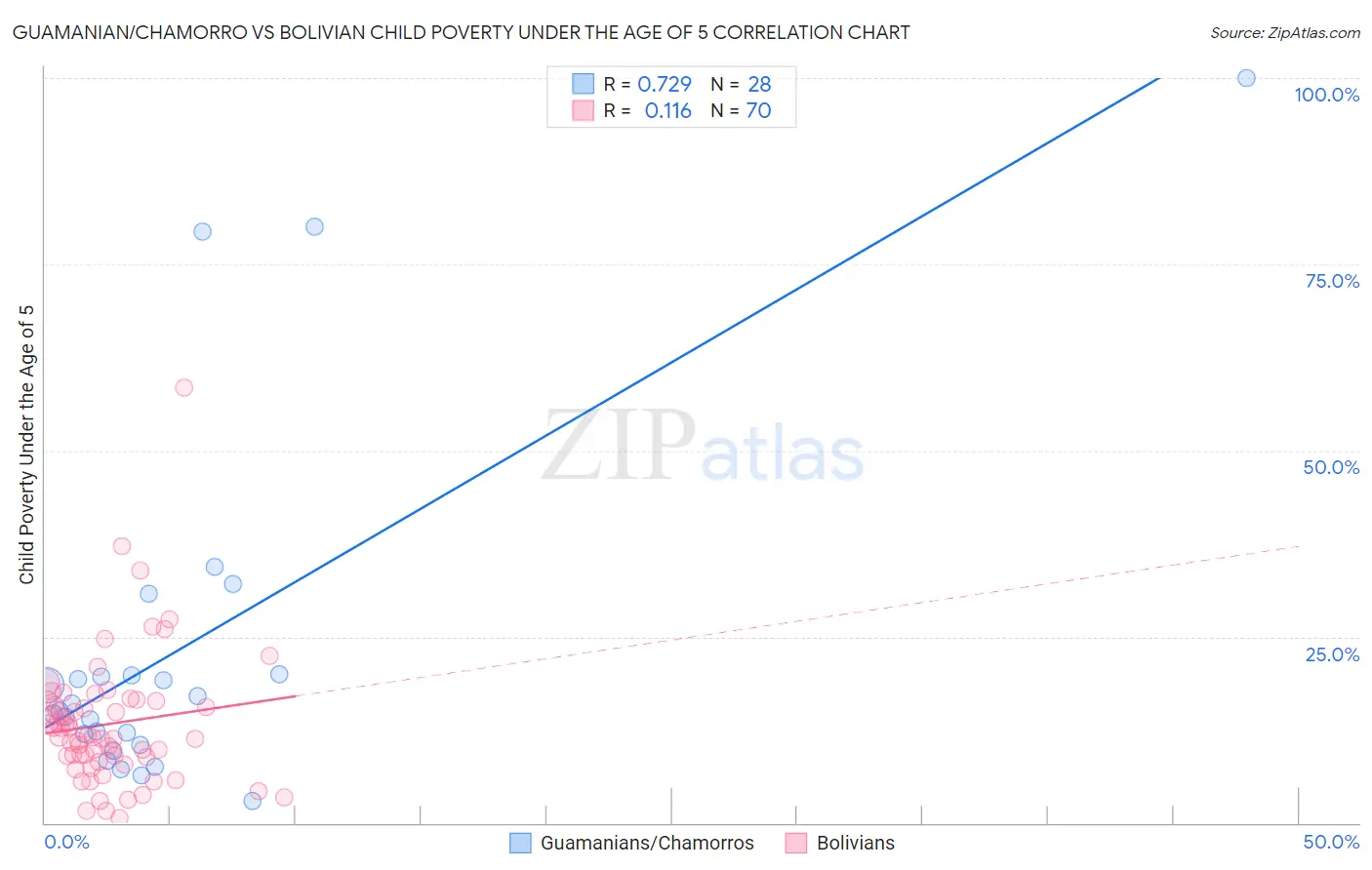 Guamanian/Chamorro vs Bolivian Child Poverty Under the Age of 5