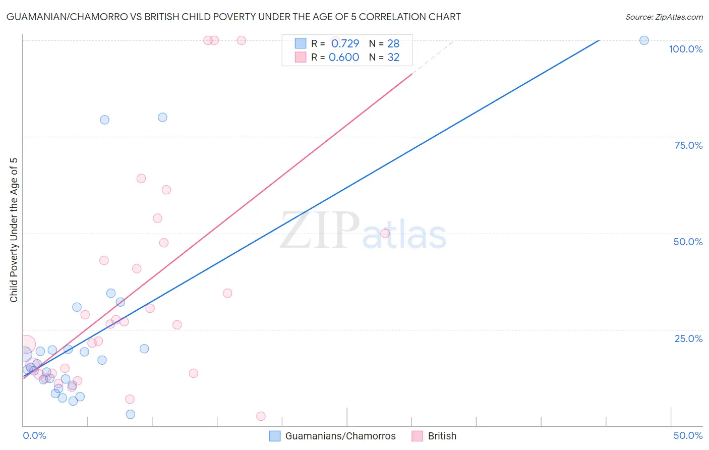 Guamanian/Chamorro vs British Child Poverty Under the Age of 5