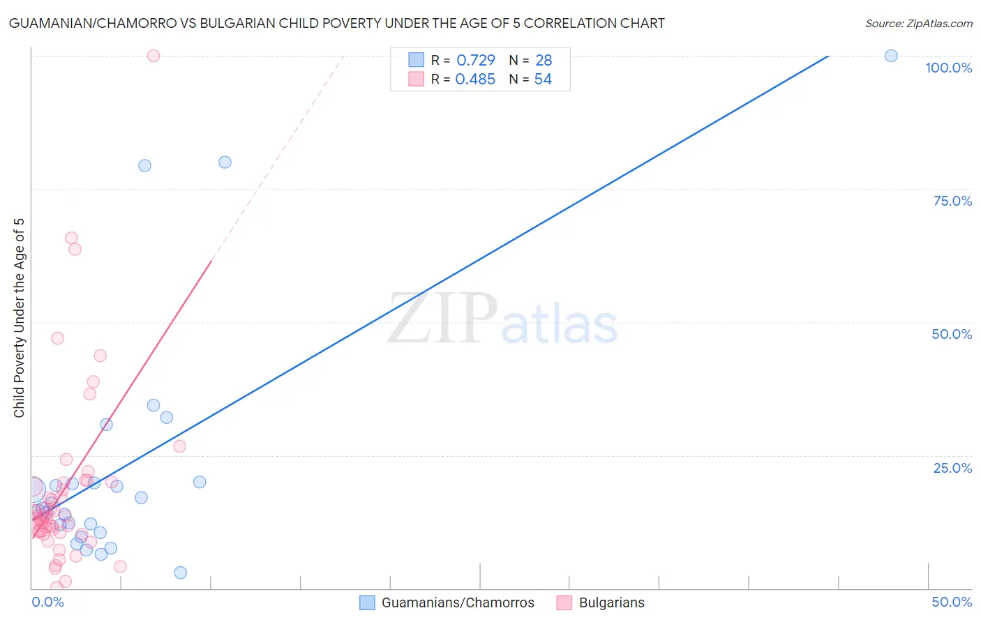 Guamanian/Chamorro vs Bulgarian Child Poverty Under the Age of 5