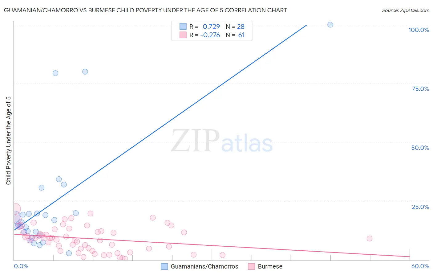 Guamanian/Chamorro vs Burmese Child Poverty Under the Age of 5