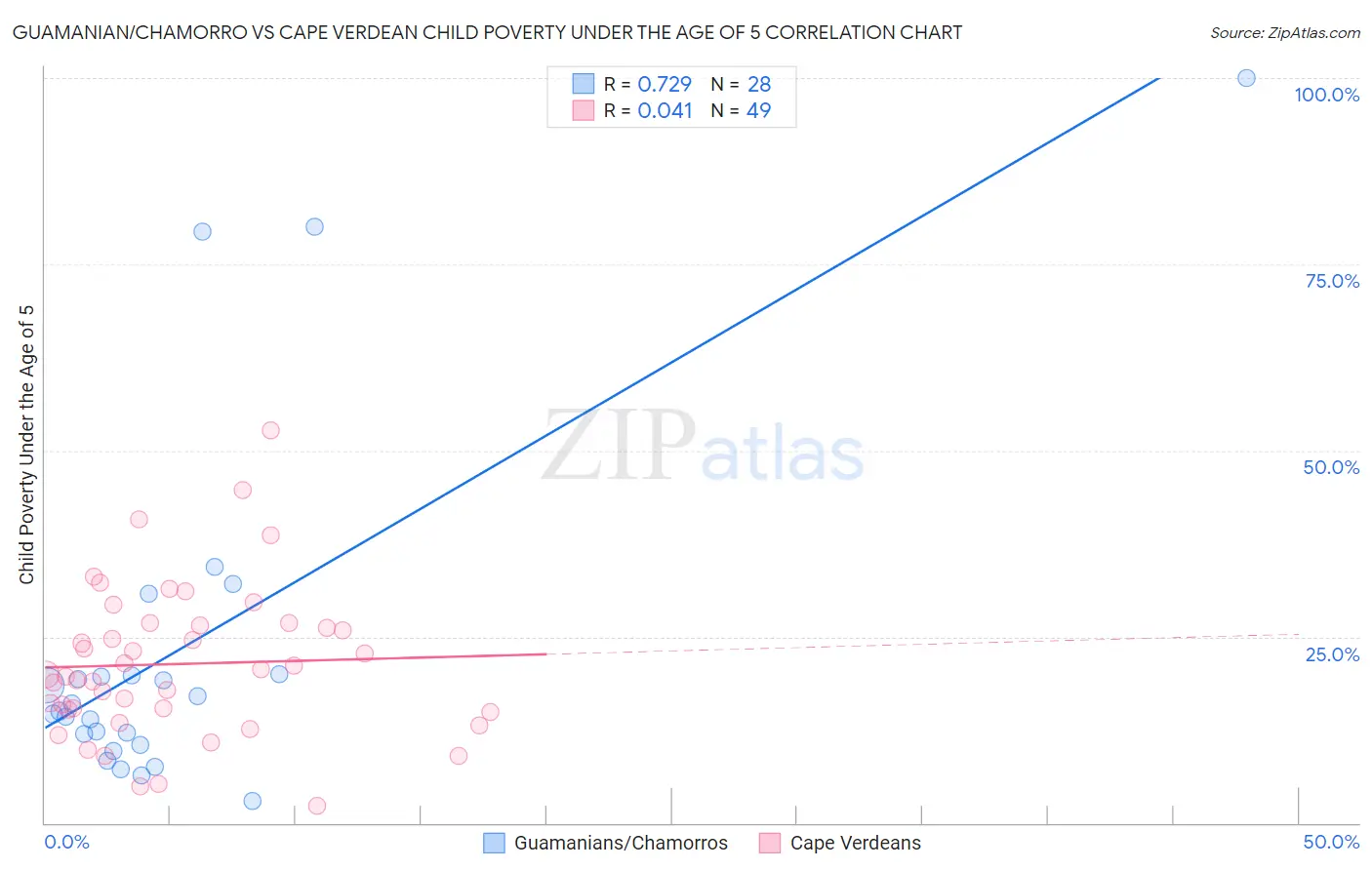 Guamanian/Chamorro vs Cape Verdean Child Poverty Under the Age of 5