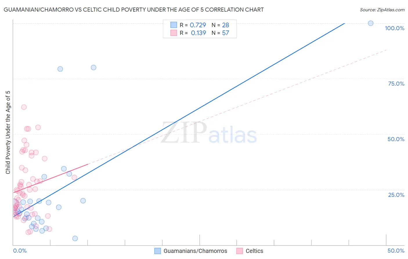 Guamanian/Chamorro vs Celtic Child Poverty Under the Age of 5