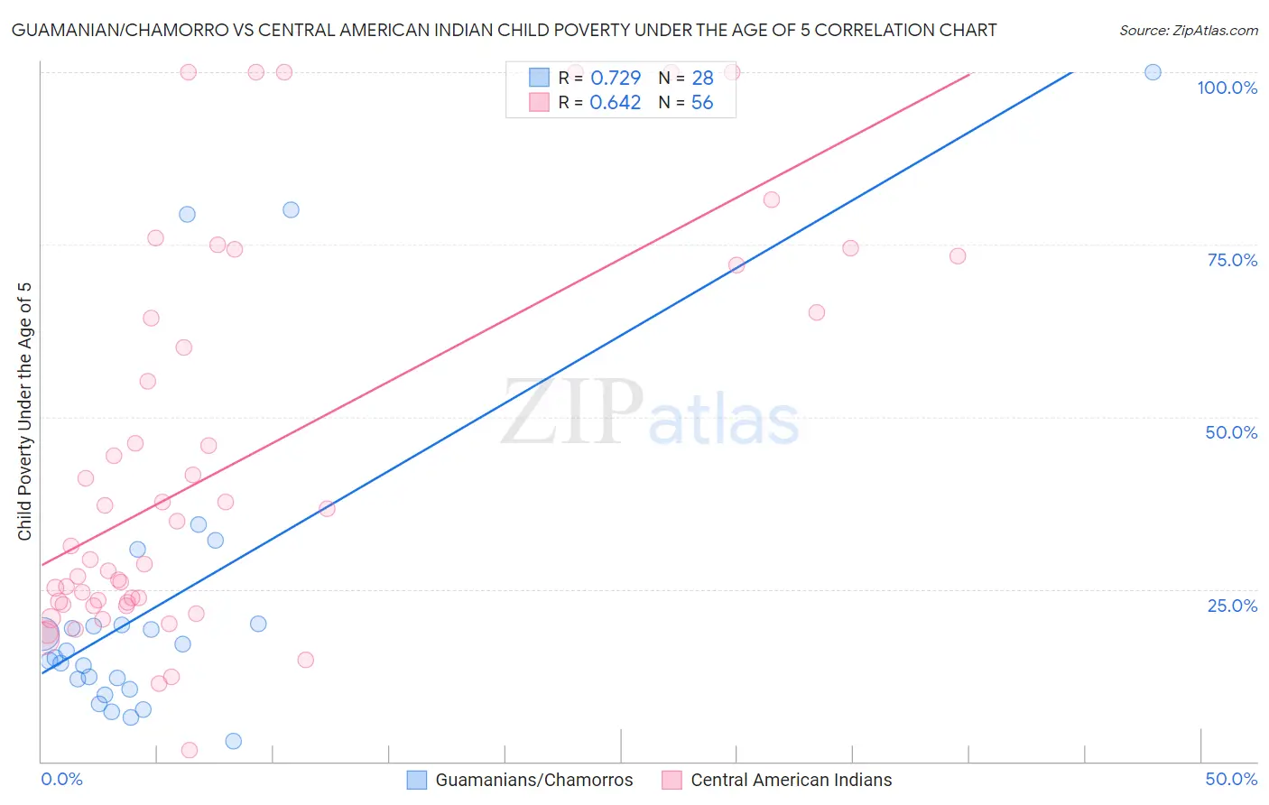 Guamanian/Chamorro vs Central American Indian Child Poverty Under the Age of 5