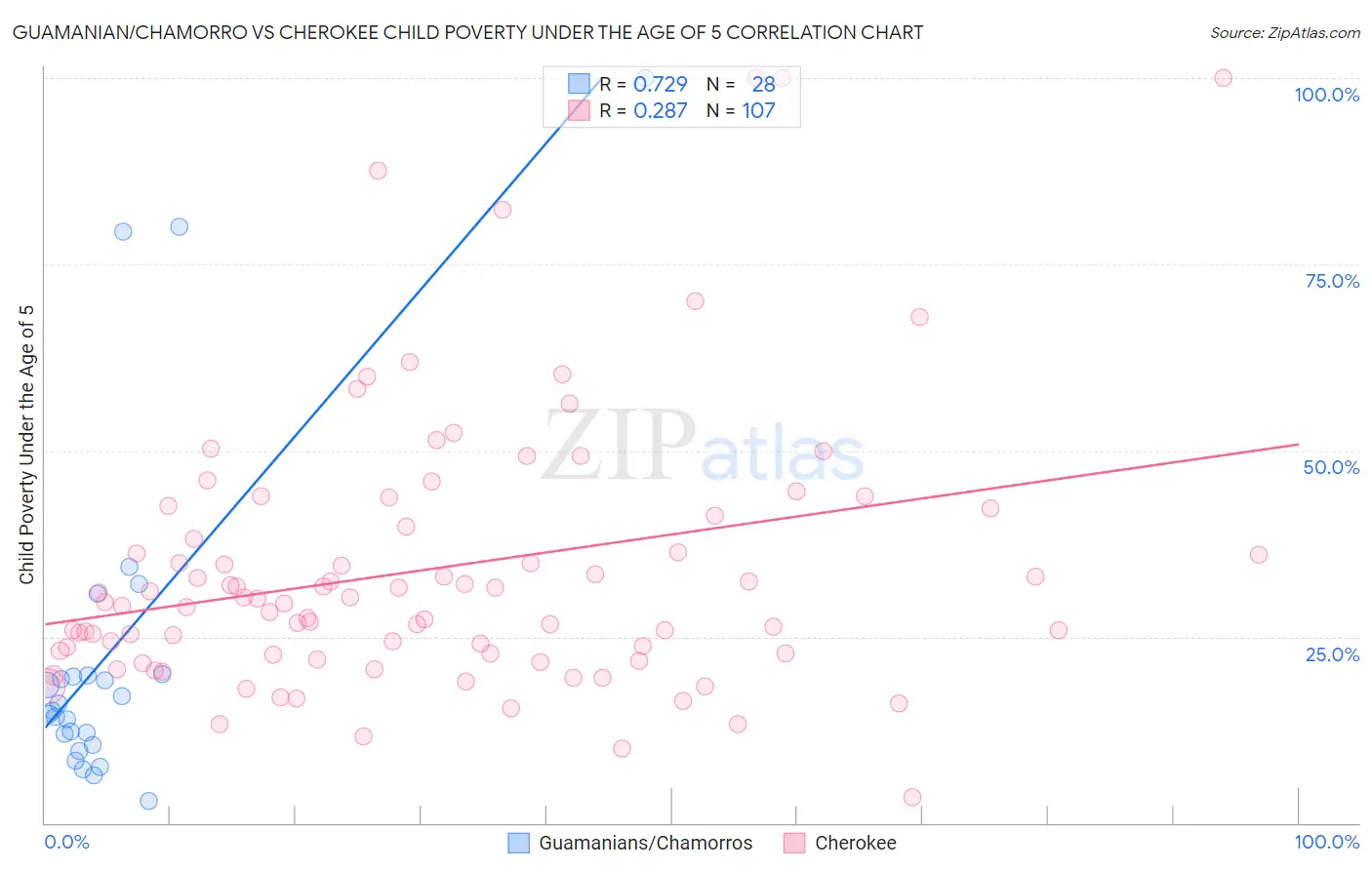 Guamanian/Chamorro vs Cherokee Child Poverty Under the Age of 5