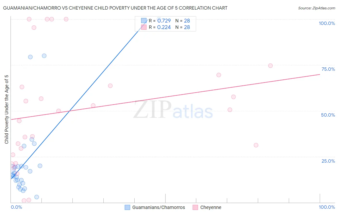 Guamanian/Chamorro vs Cheyenne Child Poverty Under the Age of 5