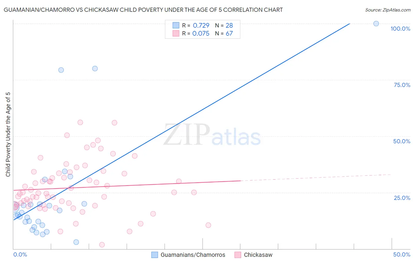 Guamanian/Chamorro vs Chickasaw Child Poverty Under the Age of 5