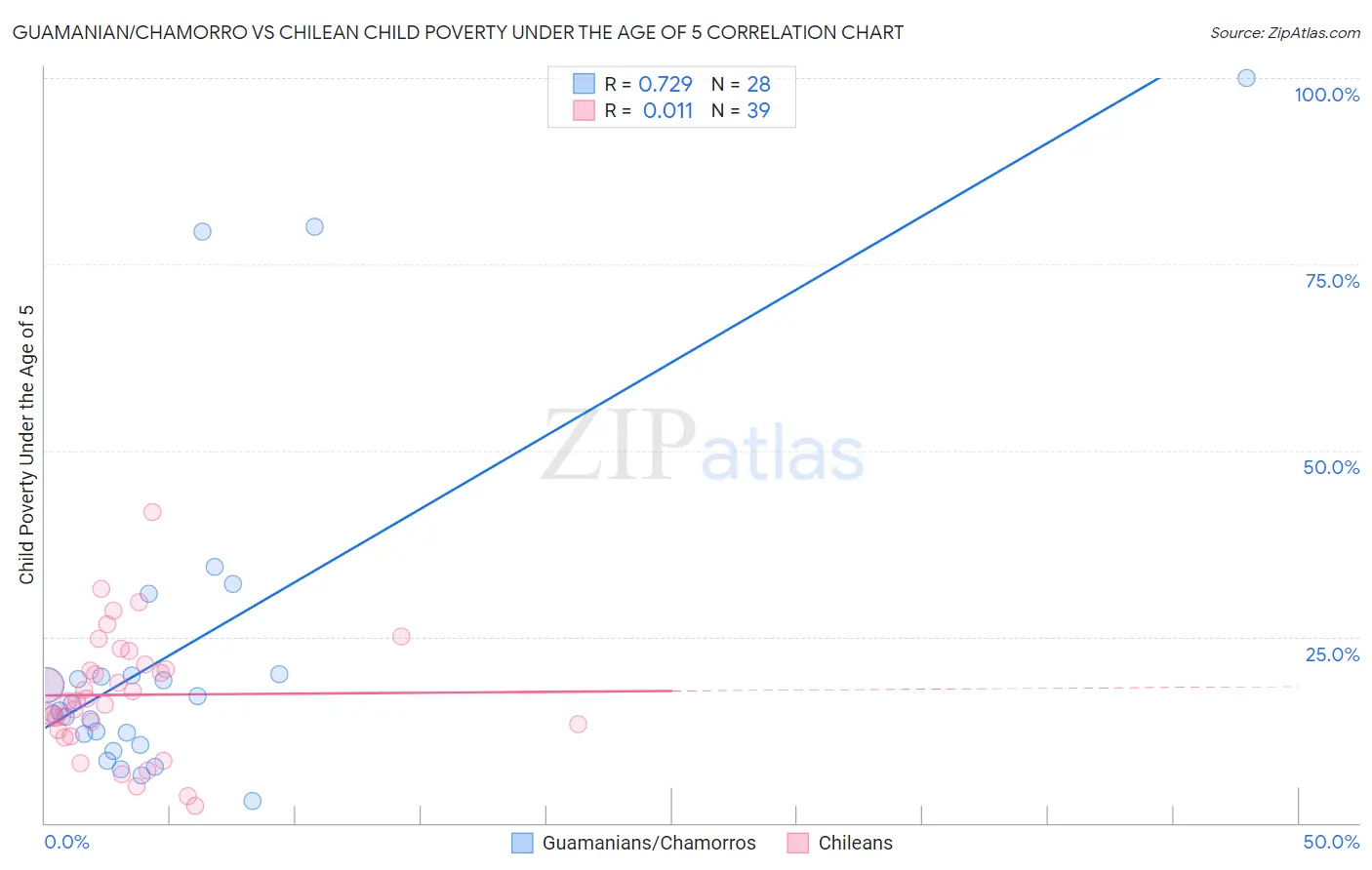 Guamanian/Chamorro vs Chilean Child Poverty Under the Age of 5