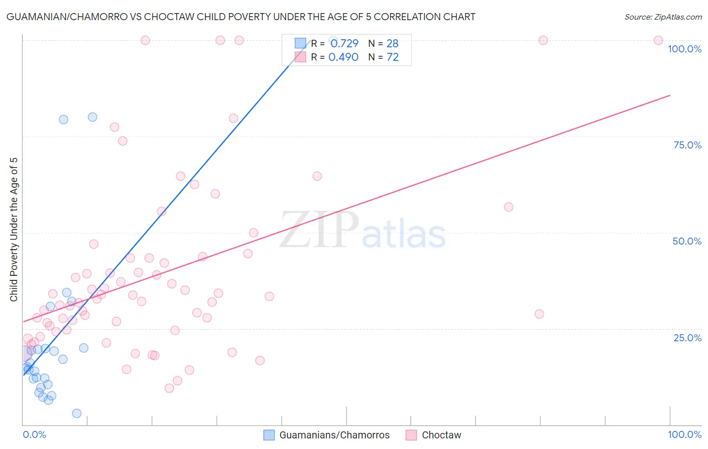 Guamanian/Chamorro vs Choctaw Child Poverty Under the Age of 5