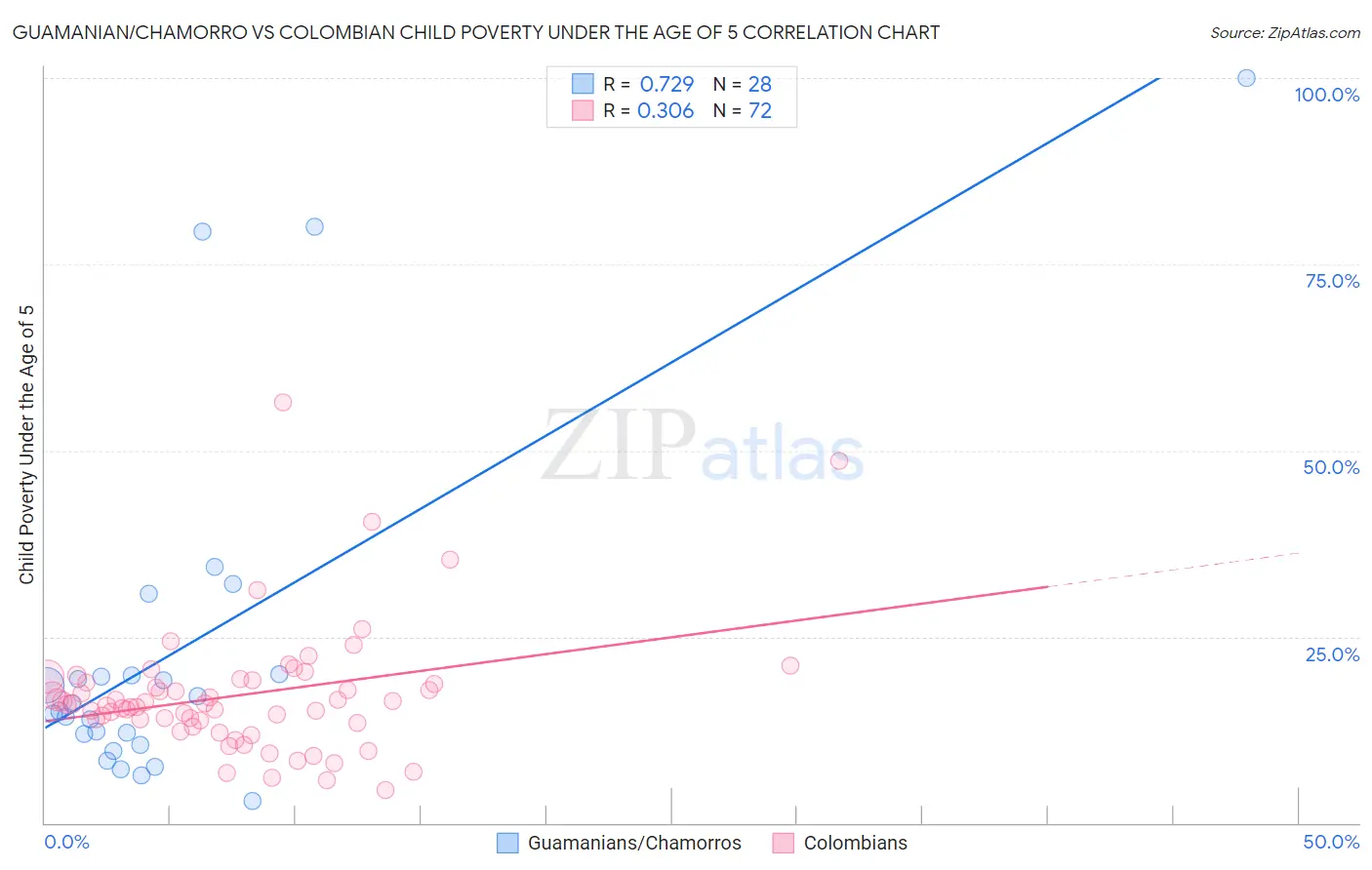 Guamanian/Chamorro vs Colombian Child Poverty Under the Age of 5