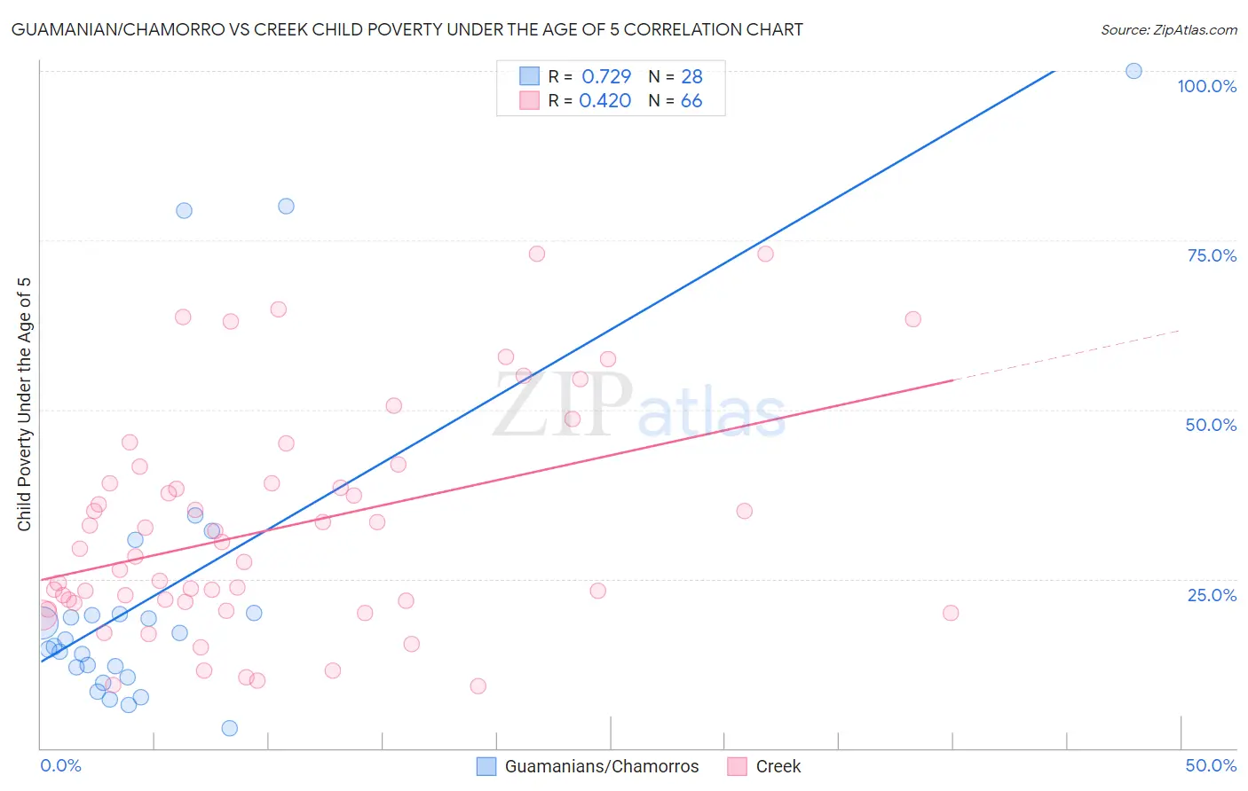 Guamanian/Chamorro vs Creek Child Poverty Under the Age of 5