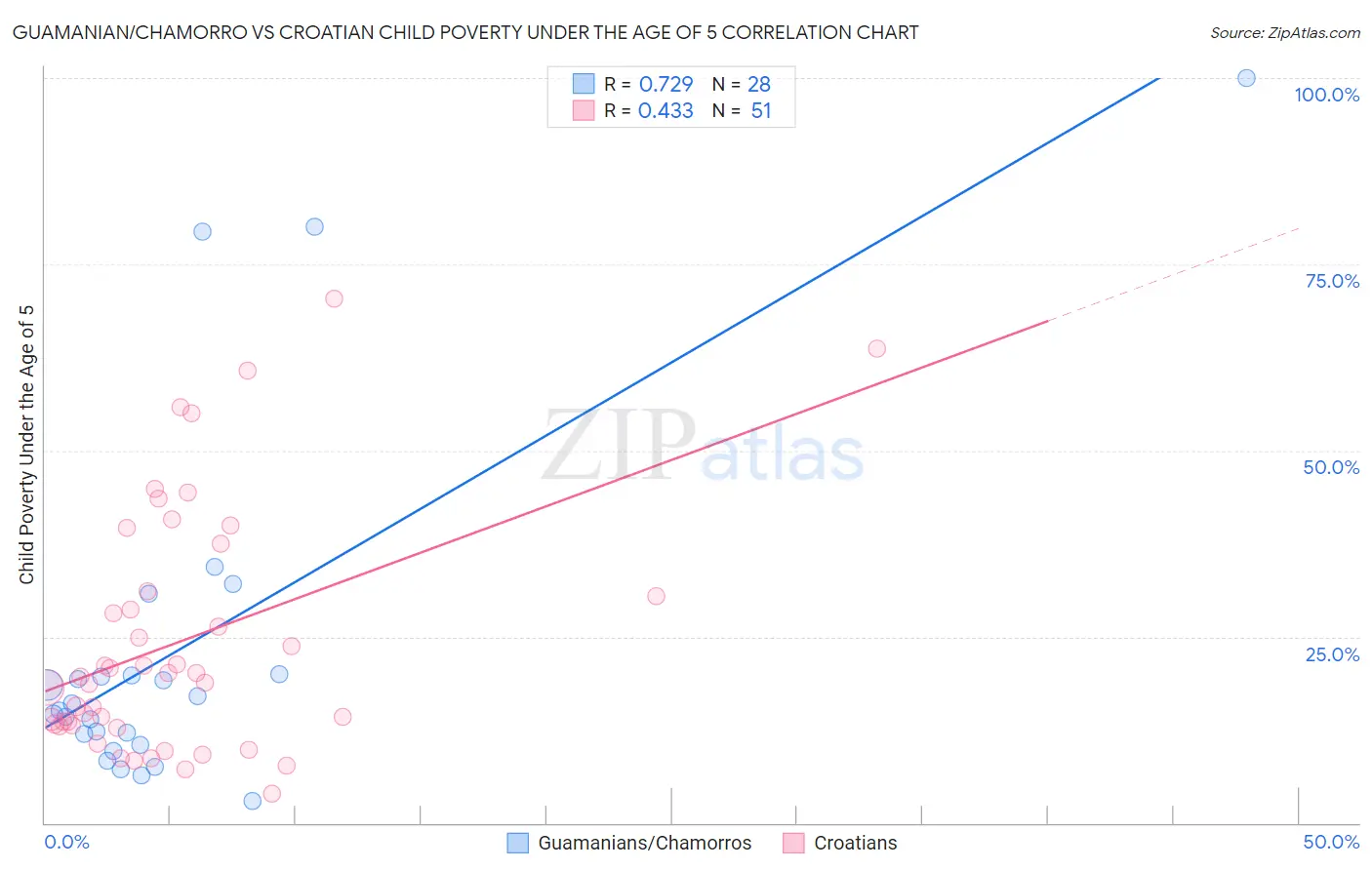 Guamanian/Chamorro vs Croatian Child Poverty Under the Age of 5