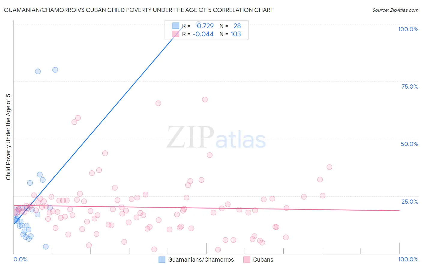 Guamanian/Chamorro vs Cuban Child Poverty Under the Age of 5