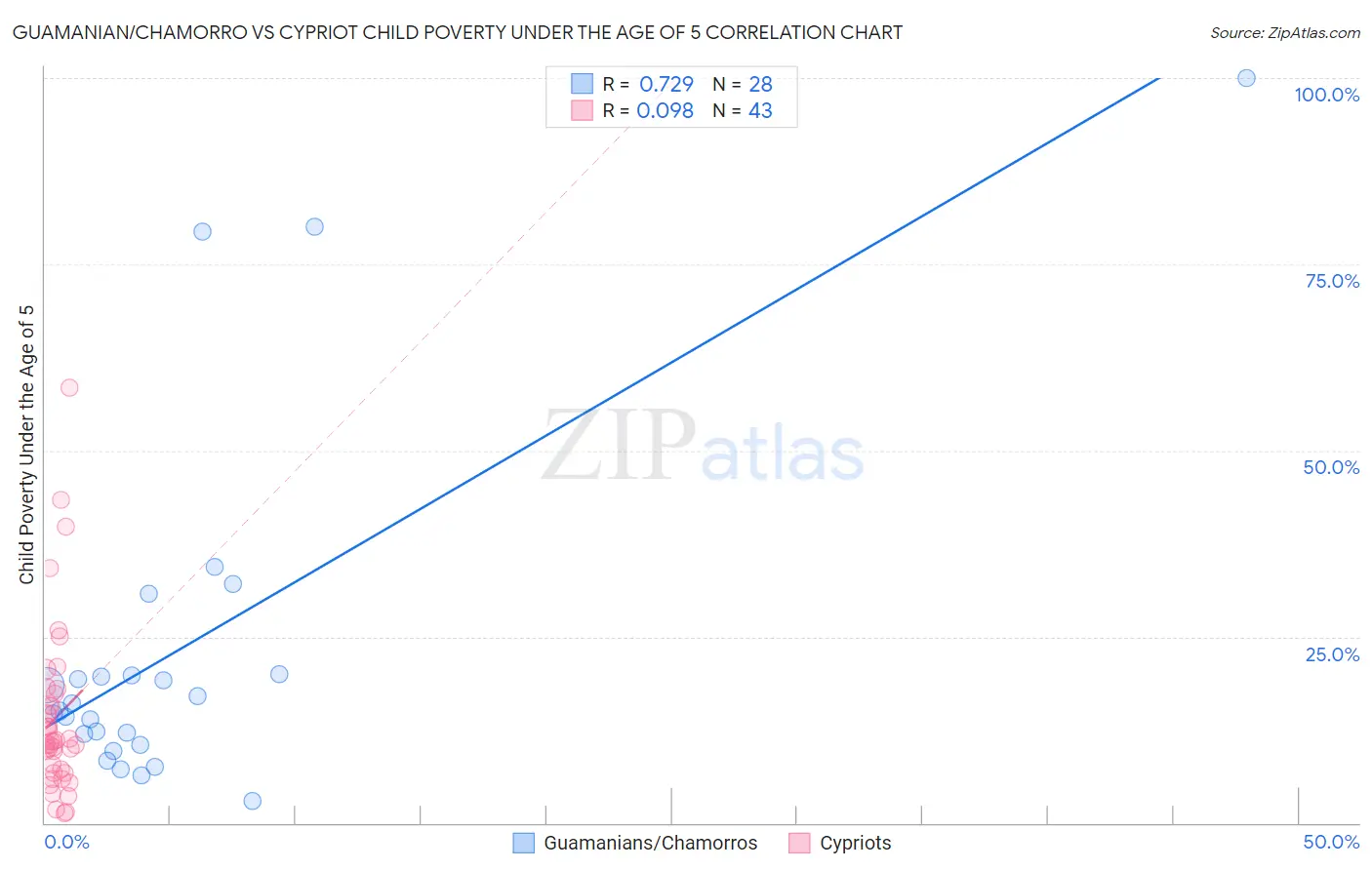 Guamanian/Chamorro vs Cypriot Child Poverty Under the Age of 5