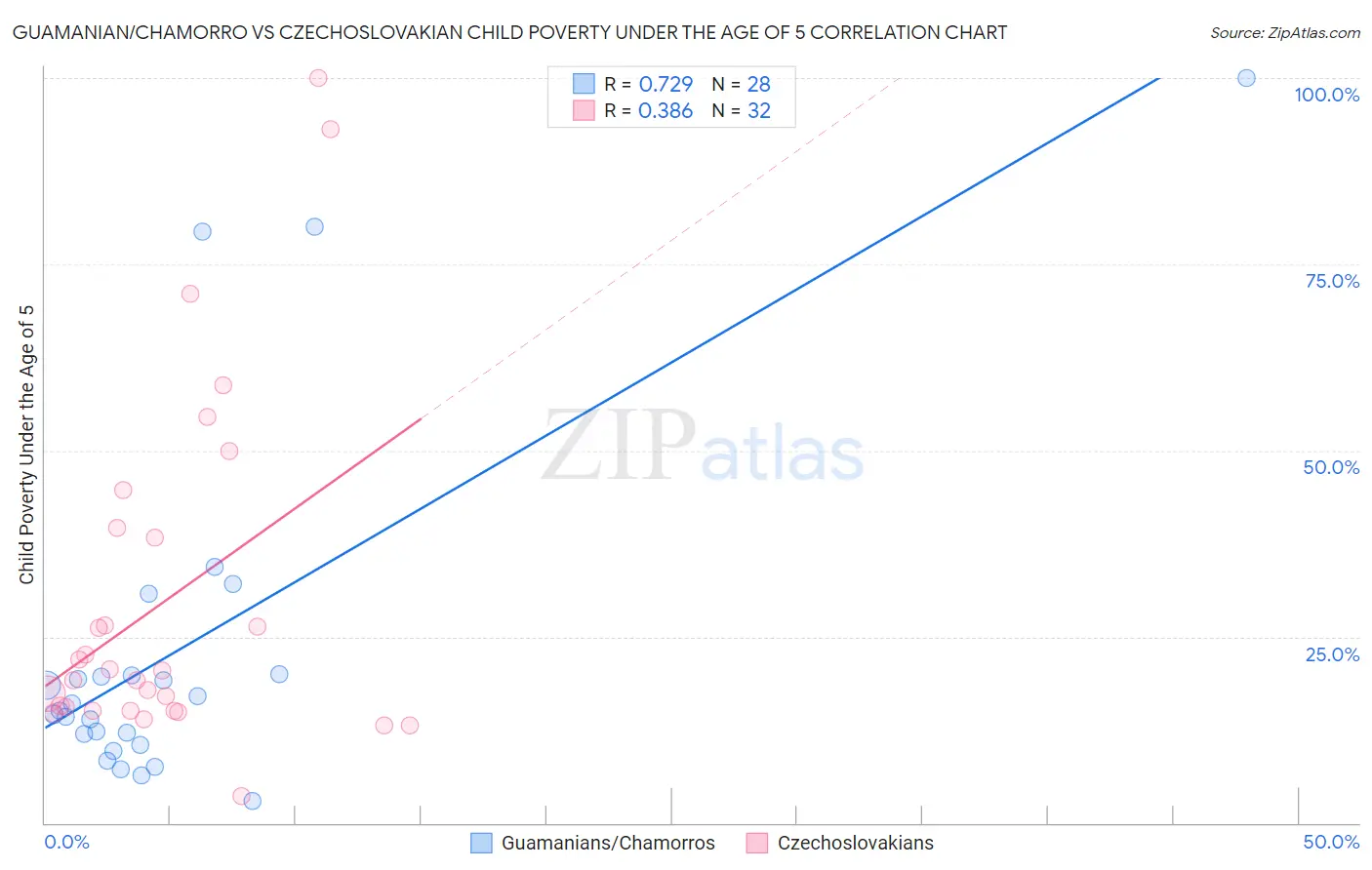 Guamanian/Chamorro vs Czechoslovakian Child Poverty Under the Age of 5