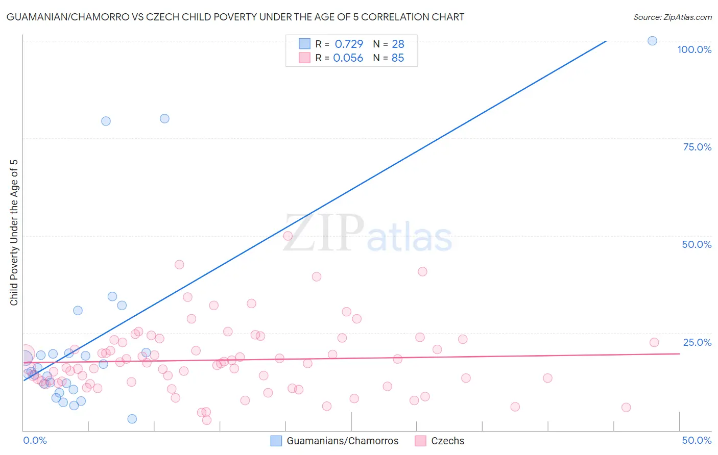 Guamanian/Chamorro vs Czech Child Poverty Under the Age of 5
