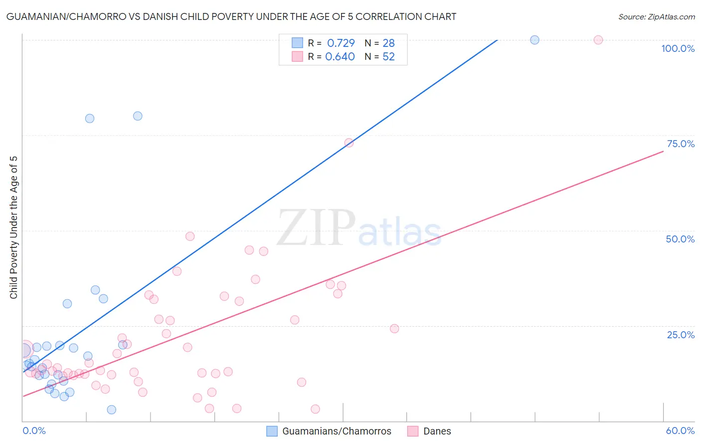 Guamanian/Chamorro vs Danish Child Poverty Under the Age of 5