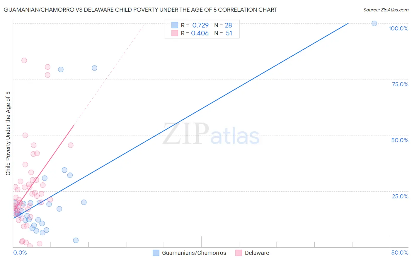 Guamanian/Chamorro vs Delaware Child Poverty Under the Age of 5