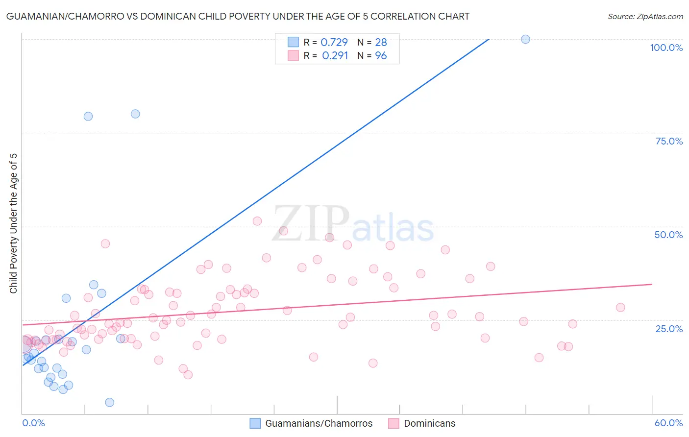 Guamanian/Chamorro vs Dominican Child Poverty Under the Age of 5
