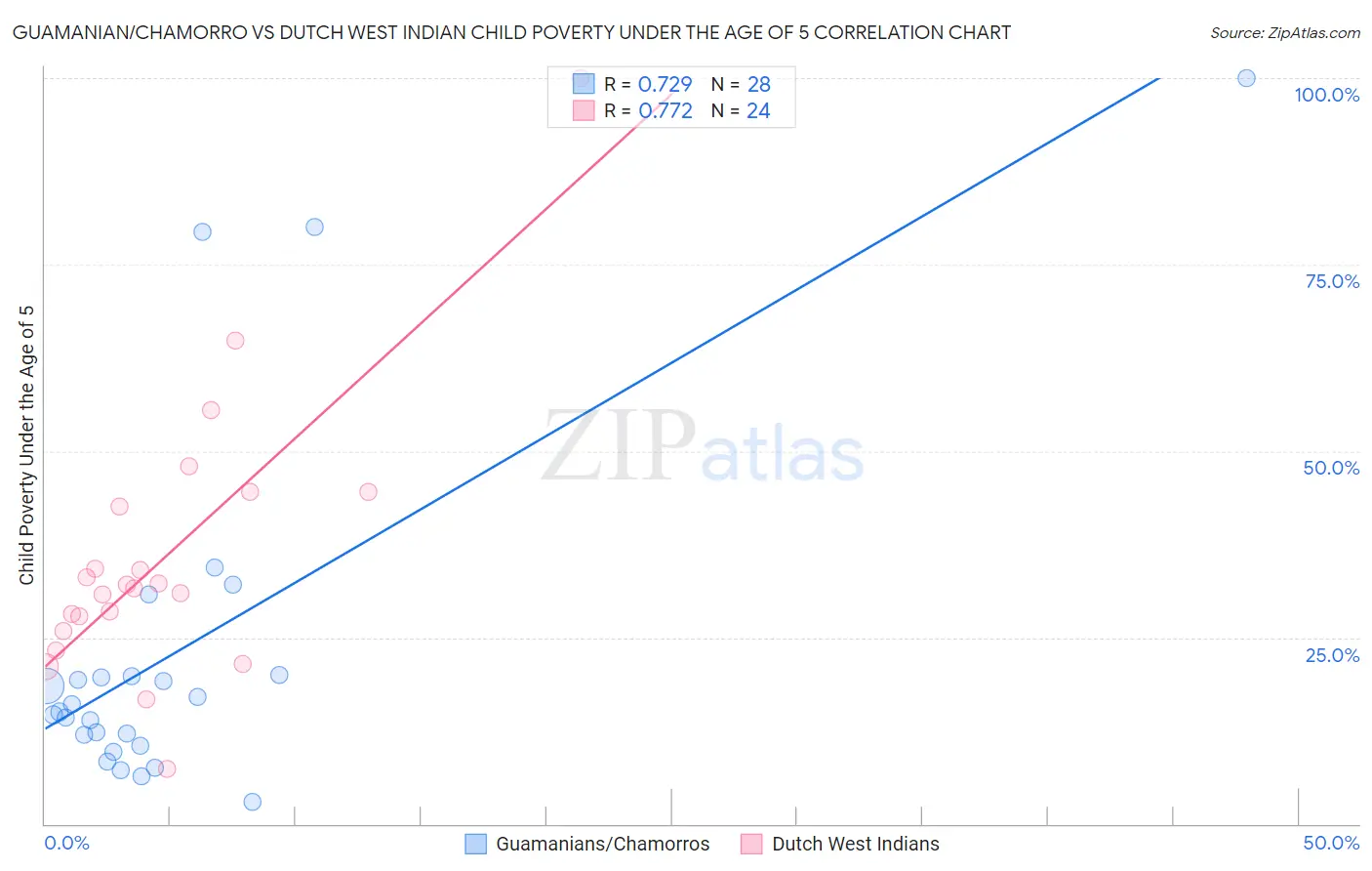 Guamanian/Chamorro vs Dutch West Indian Child Poverty Under the Age of 5