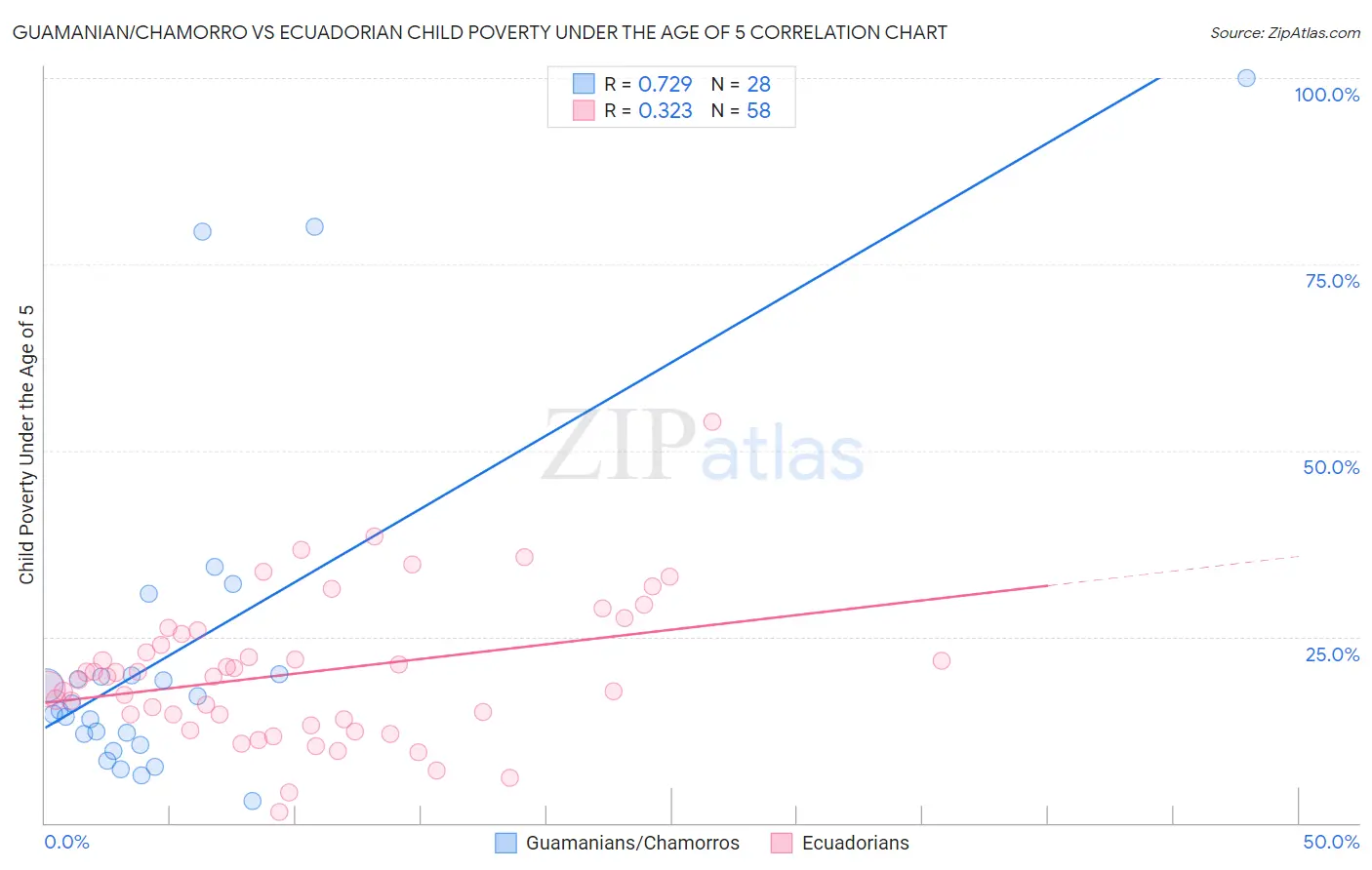 Guamanian/Chamorro vs Ecuadorian Child Poverty Under the Age of 5