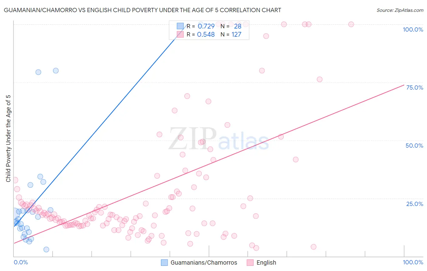 Guamanian/Chamorro vs English Child Poverty Under the Age of 5