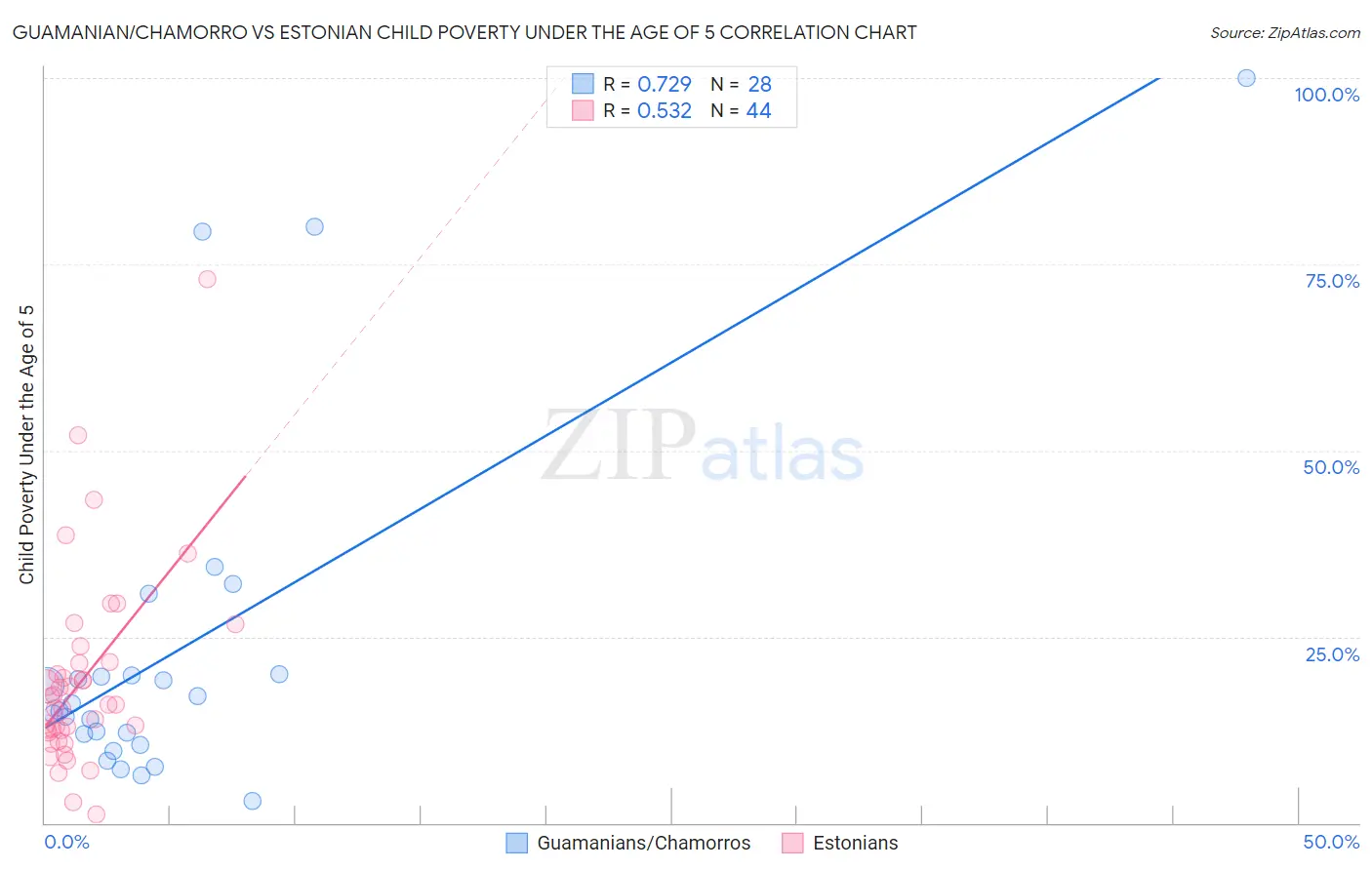Guamanian/Chamorro vs Estonian Child Poverty Under the Age of 5