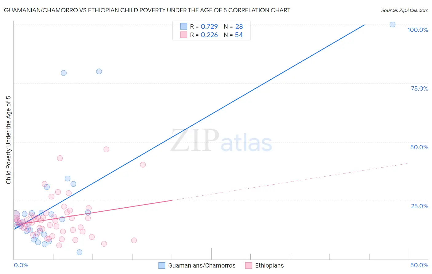 Guamanian/Chamorro vs Ethiopian Child Poverty Under the Age of 5