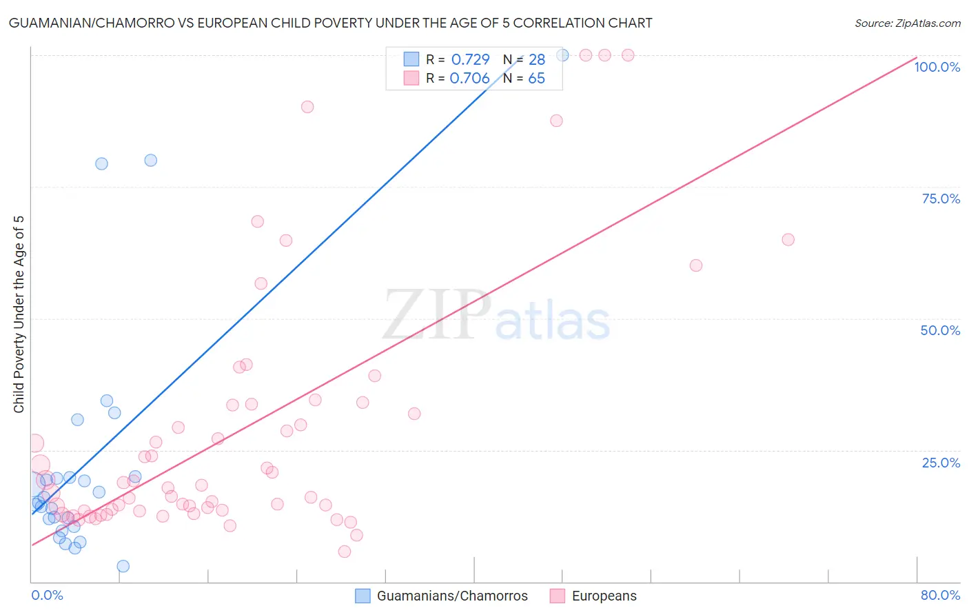 Guamanian/Chamorro vs European Child Poverty Under the Age of 5