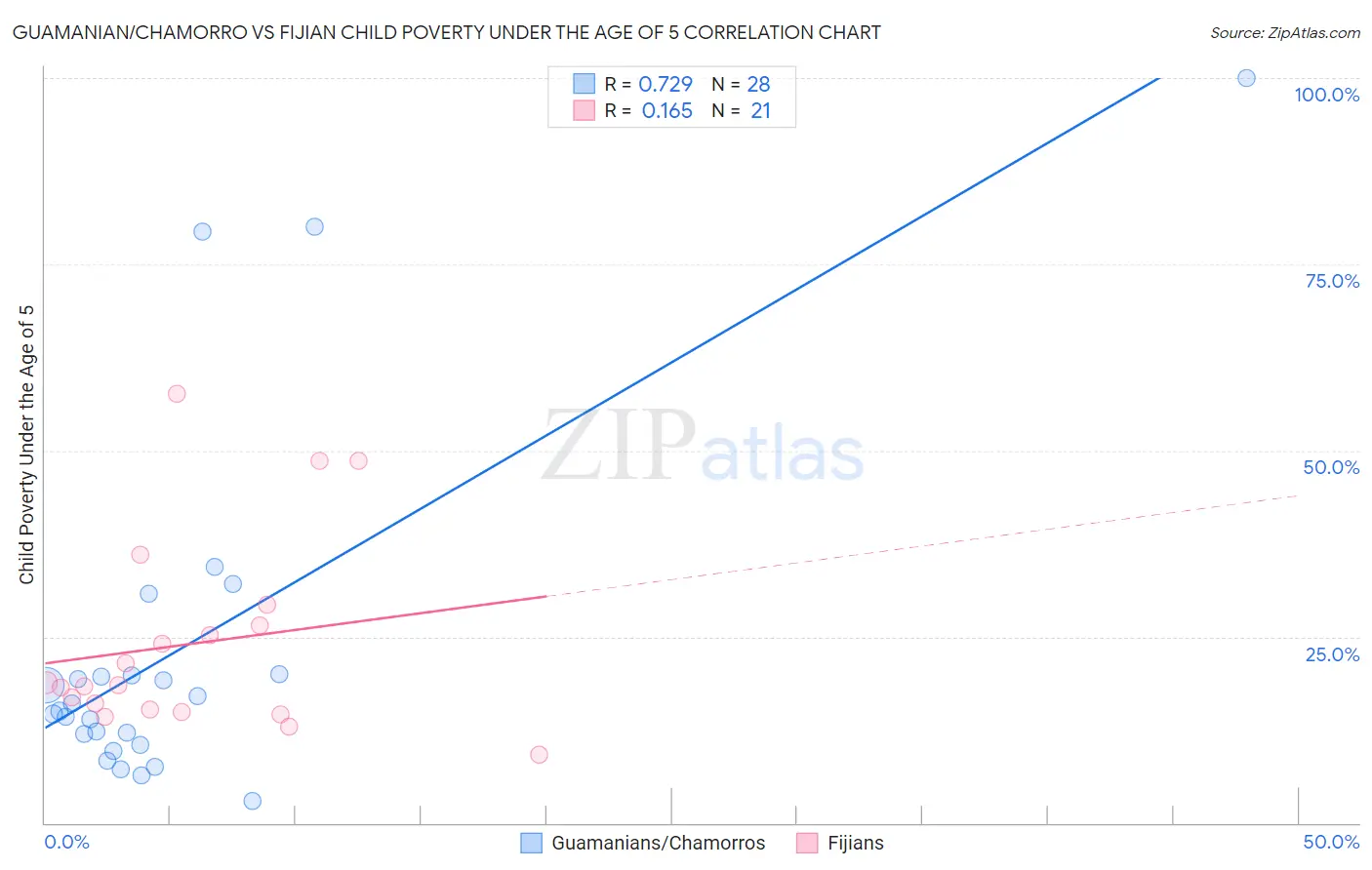 Guamanian/Chamorro vs Fijian Child Poverty Under the Age of 5