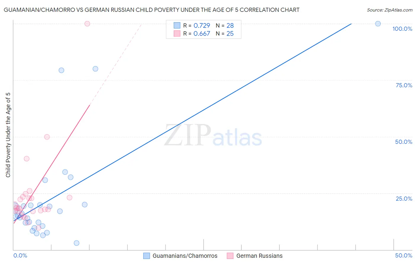 Guamanian/Chamorro vs German Russian Child Poverty Under the Age of 5