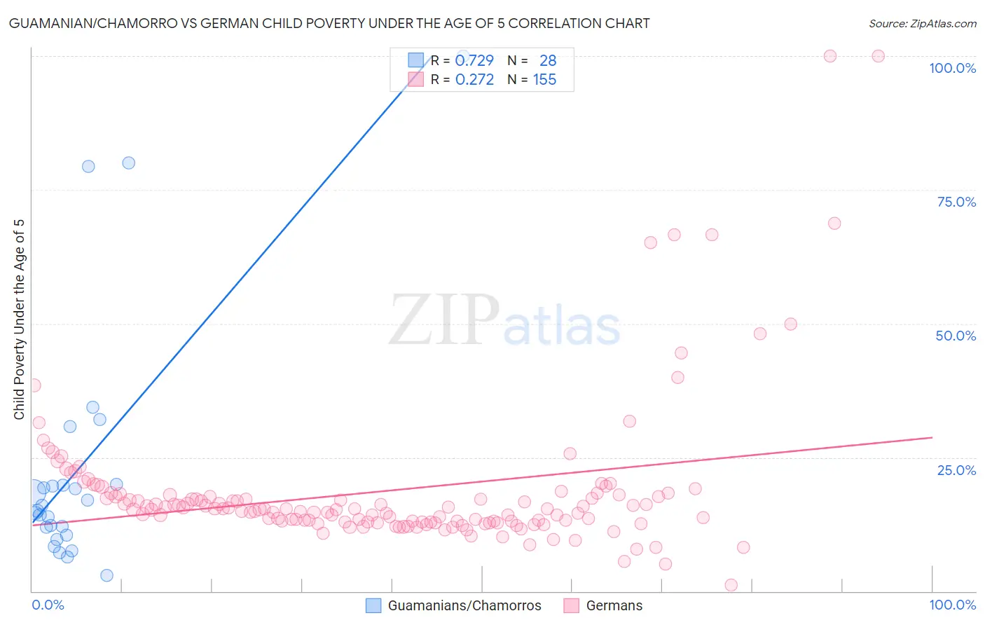 Guamanian/Chamorro vs German Child Poverty Under the Age of 5