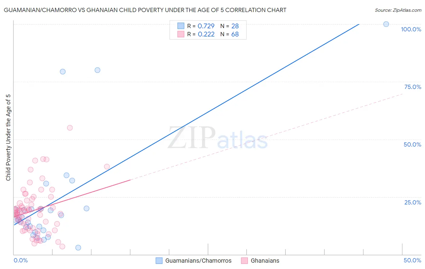 Guamanian/Chamorro vs Ghanaian Child Poverty Under the Age of 5