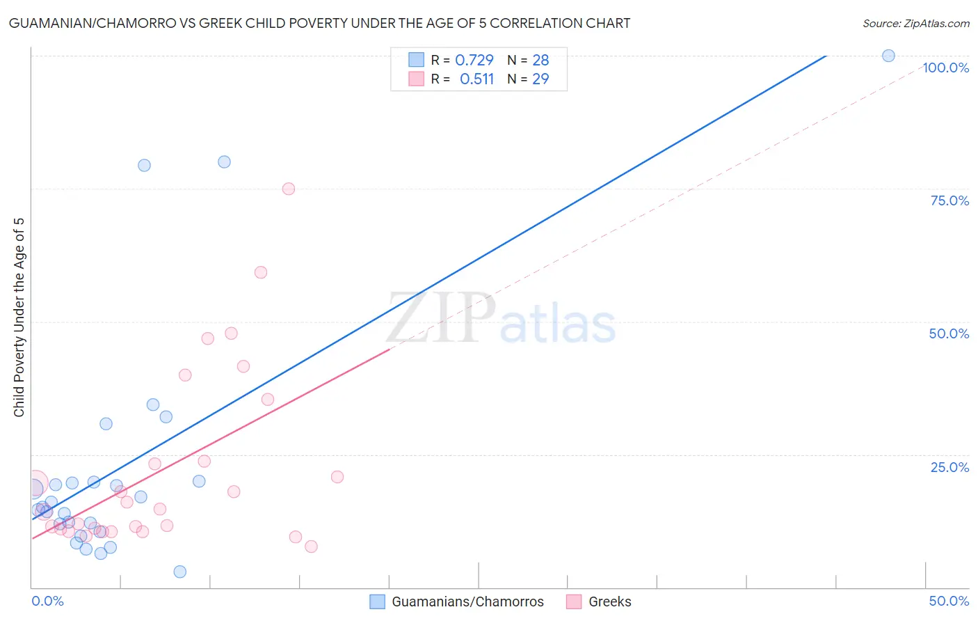 Guamanian/Chamorro vs Greek Child Poverty Under the Age of 5