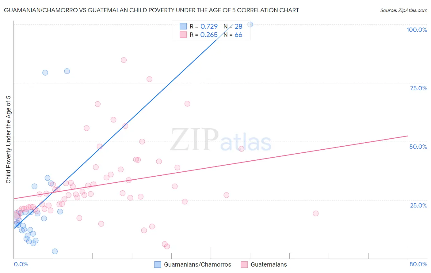 Guamanian/Chamorro vs Guatemalan Child Poverty Under the Age of 5