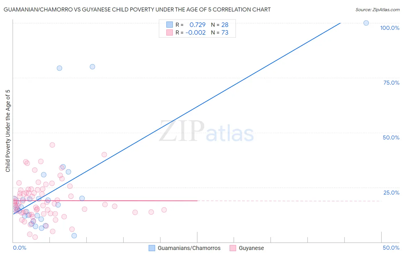 Guamanian/Chamorro vs Guyanese Child Poverty Under the Age of 5